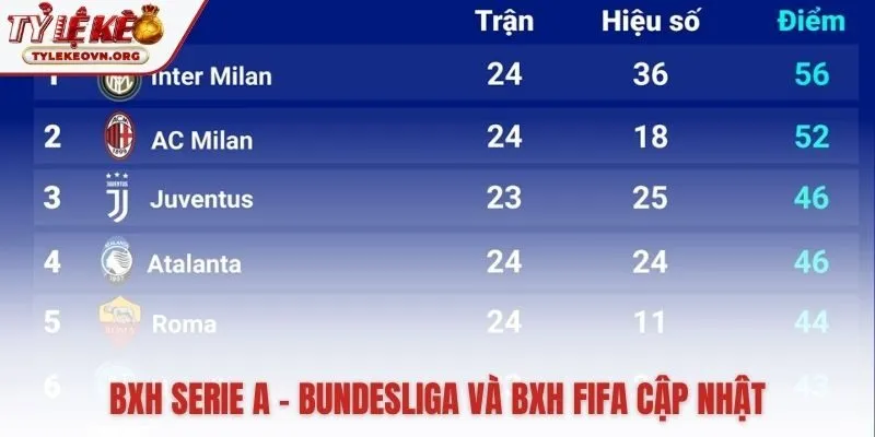 Cập nhật thứ hạng Serie A, Bundesliga và FIFA quốc gia Cập nhật thứ hạng Serie A, Bundesliga và FIFA quốc gia