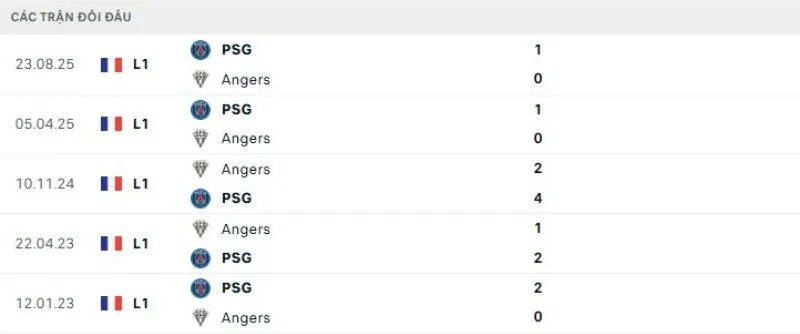 Kết quả đối đầu Angers vs PSG