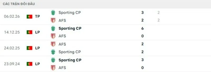 Kết quả đối đầu AVS vs Sporting