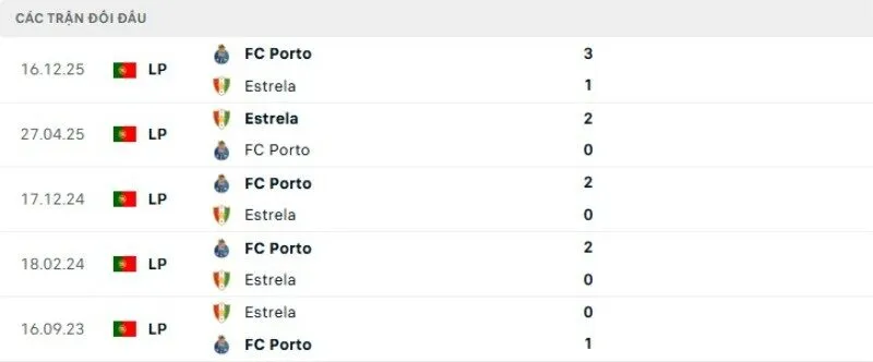 Kết quả đối đầu Estrela Amadora vs Porto