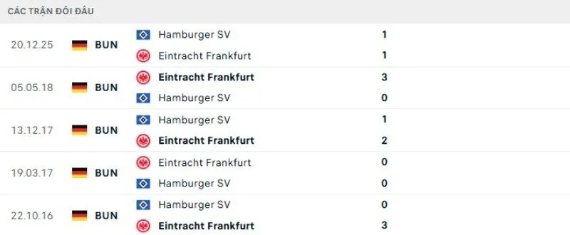 Kết quả đối đầu Frankfurt vs Hamburger Kết quả đối đầu Frankfurt vs Hamburger