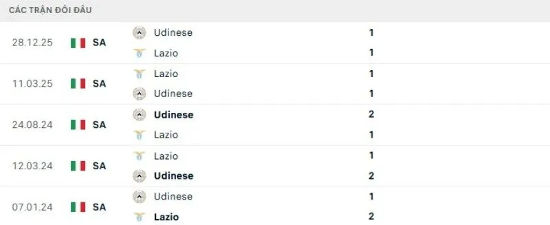 Kết quả đối đầu Lazio vs Udinese