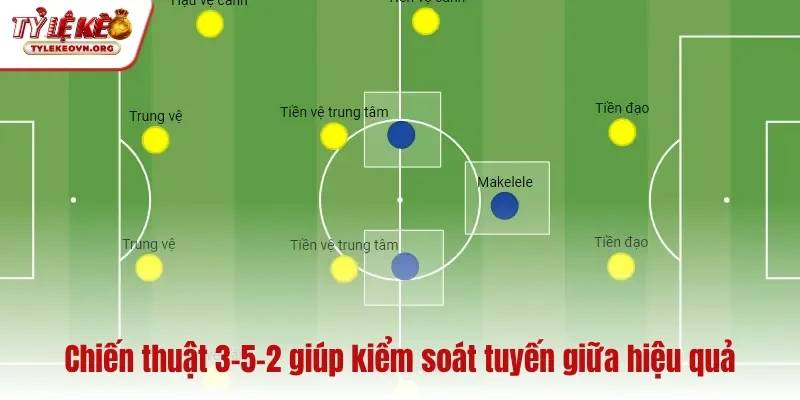 Chiến thuật 3-5-2 giúp kiểm soát tuyến giữa hiệu quả
