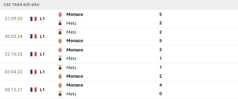 Kết quả đối đầu Metz vs Monaco