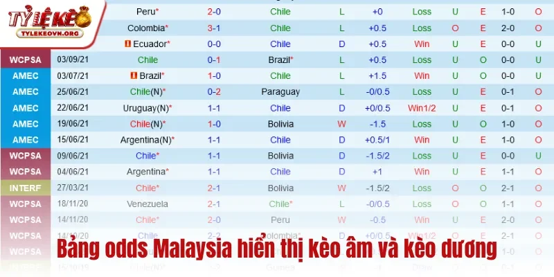 Bảng odds Malaysia hiển thị kèo âm và kèo dương