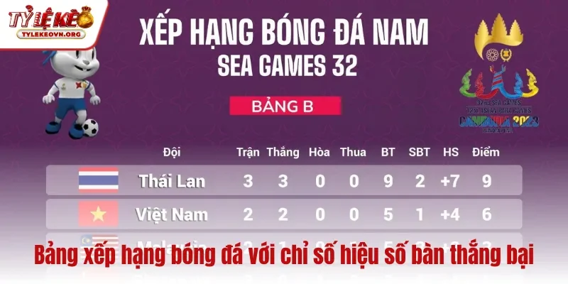 Bảng xếp hạng bóng đá với chỉ số hiệu số bàn thắng bại