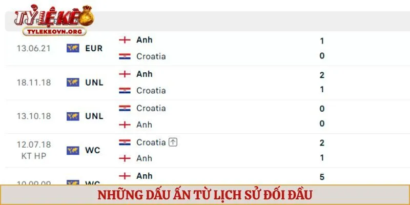 Những dấu ấn từ lịch sử đối đầu giữa Anh vs Croatia